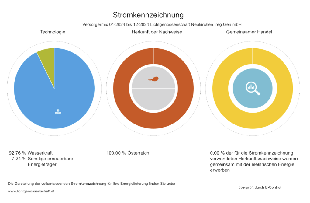 stromkennzeichnung chart